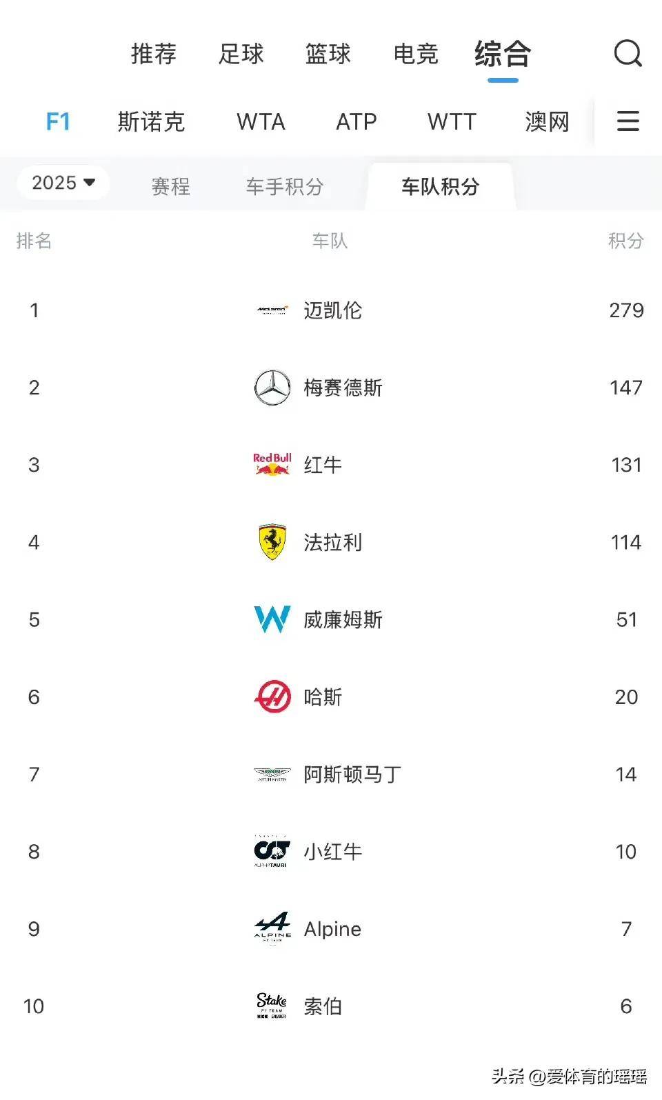 梅赛德斯完胜红牛二队，汉密尔顿状态火热